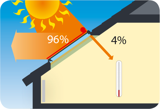 Solar energy transmittance: